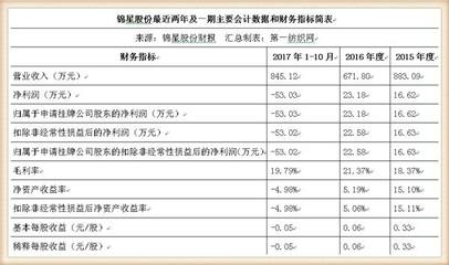 錦星股份登陸新三板 服裝輔料龍頭，搜于特成關(guān)鍵大客戶